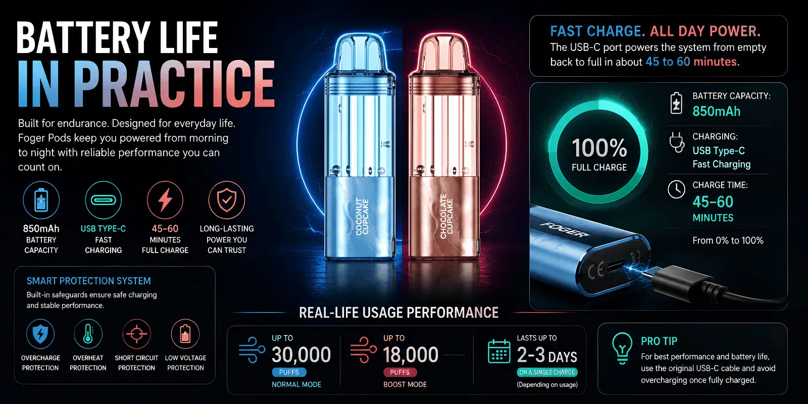 Foger Pods Battery Life in Practice