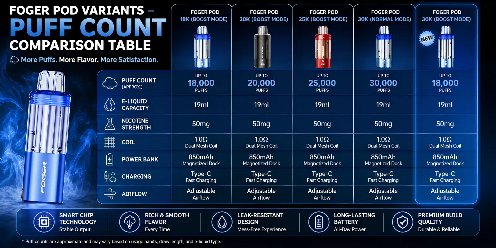 Foger Pod Variants Puff Count Comparison Table