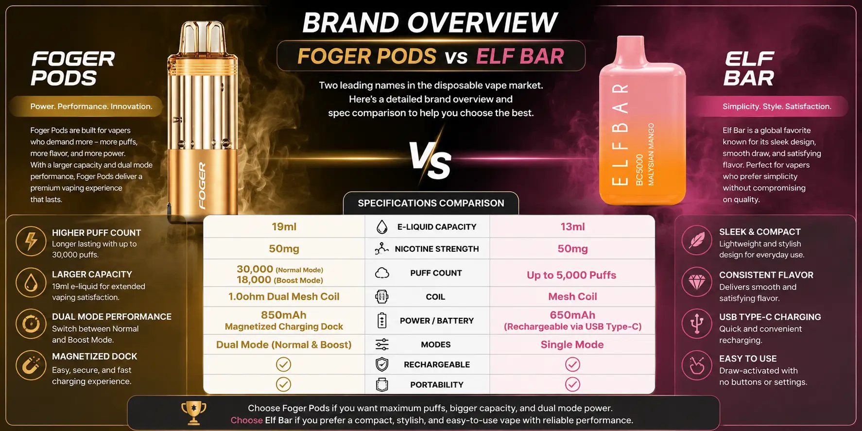 Foger Pods vs Elf Bar brand overview