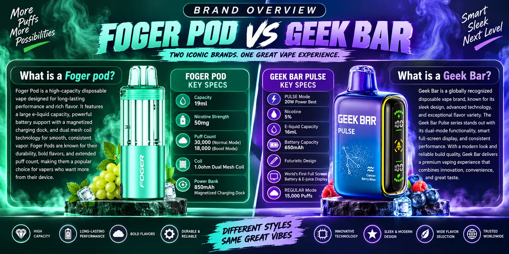 Foger Pod vs Geek Bar Brand Overview