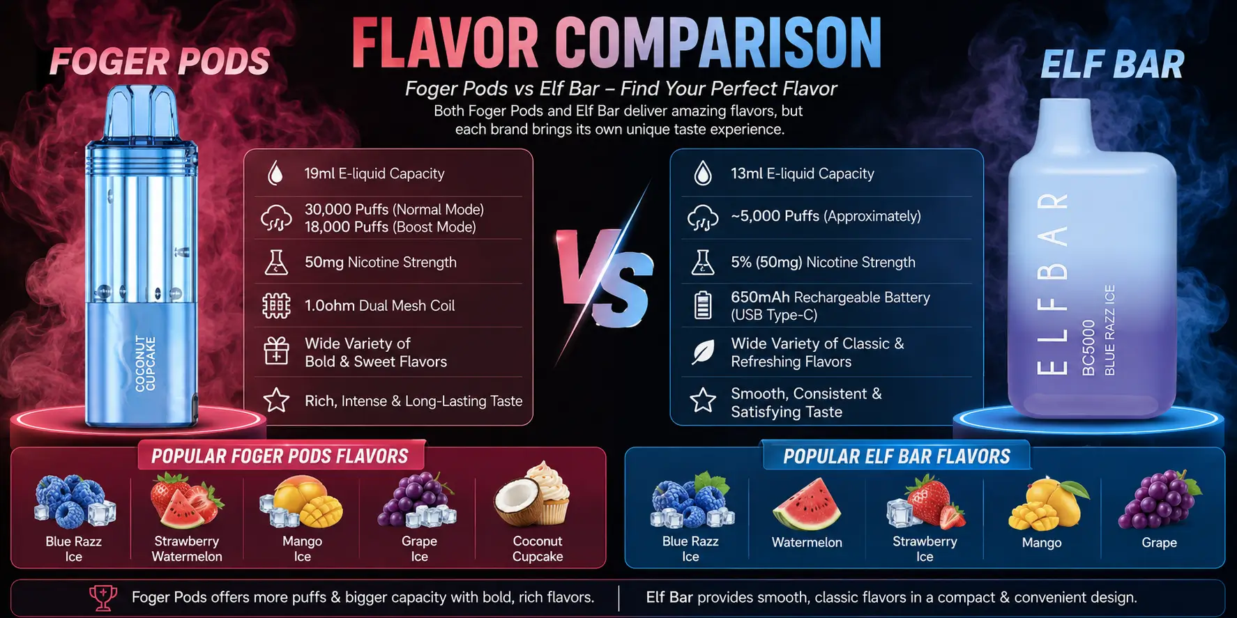 Foger Pods vs Elf Bar flavor comparison