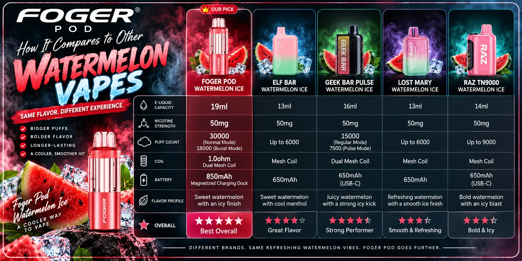 How It Compares to Other Watermelon Vapes