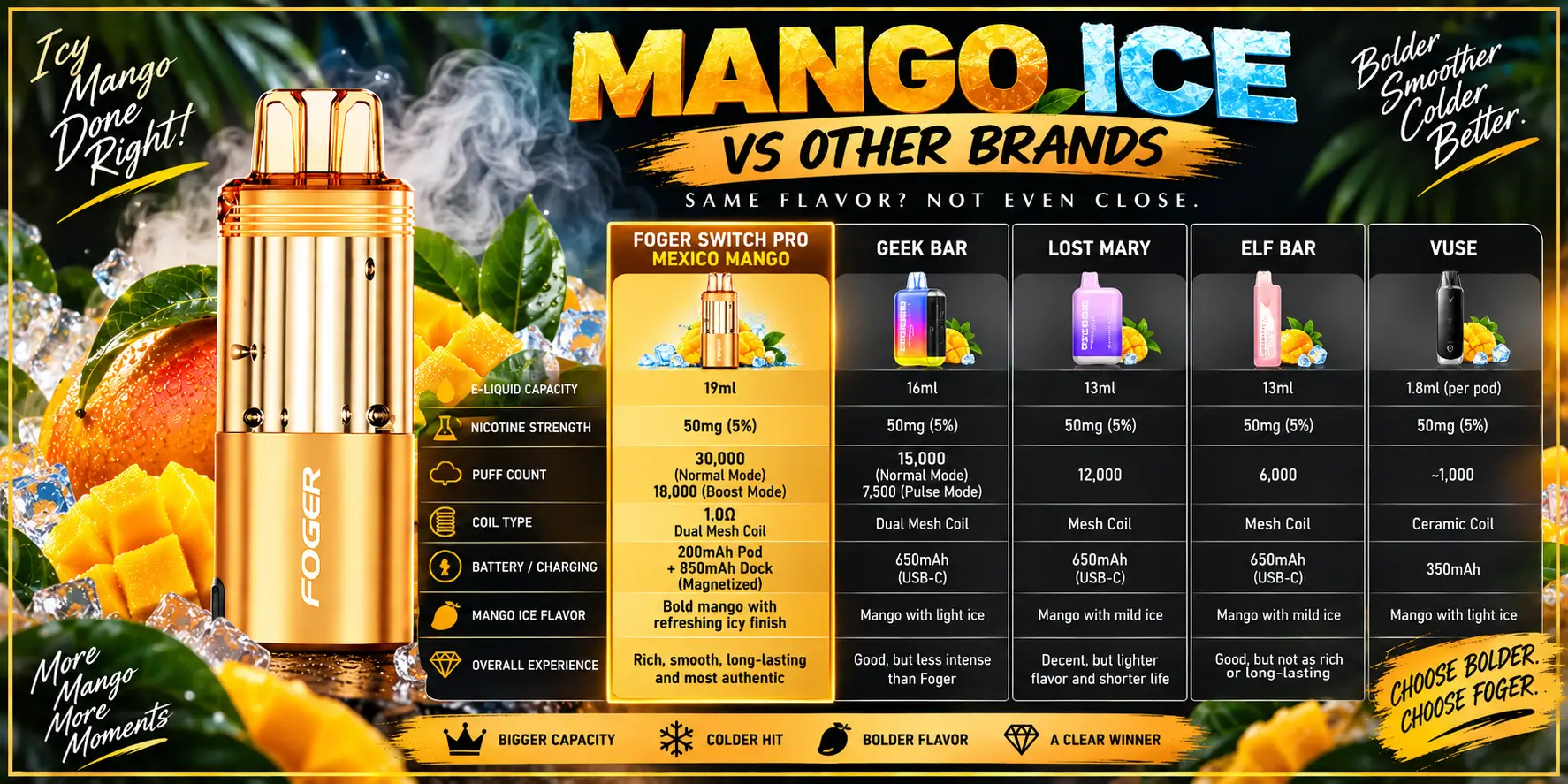 Mango Ice vs Other Brands