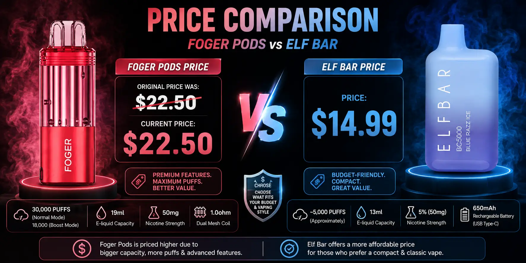 Foger Pods vs Elf Bar price comparison
