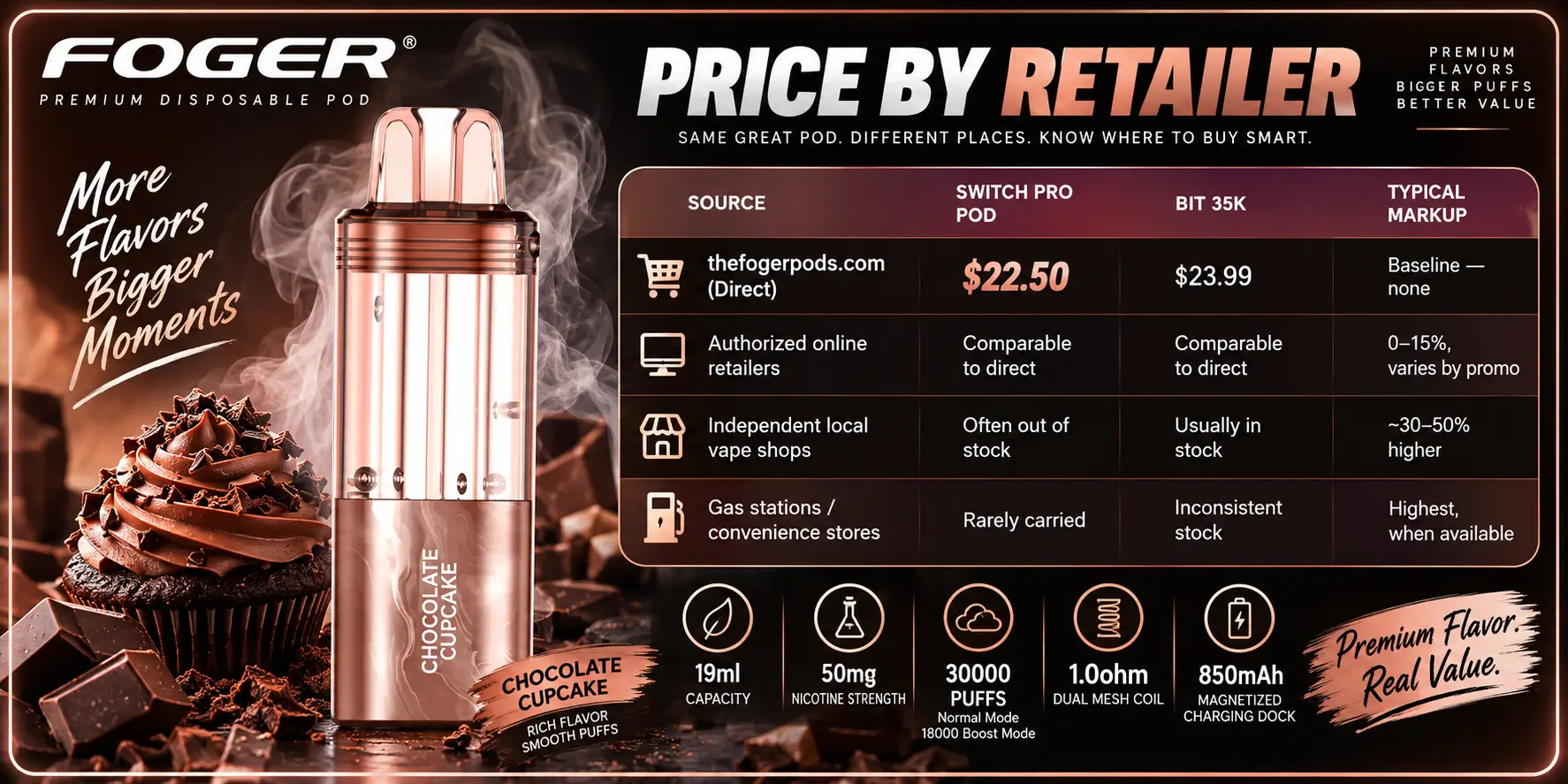Price by Retailer