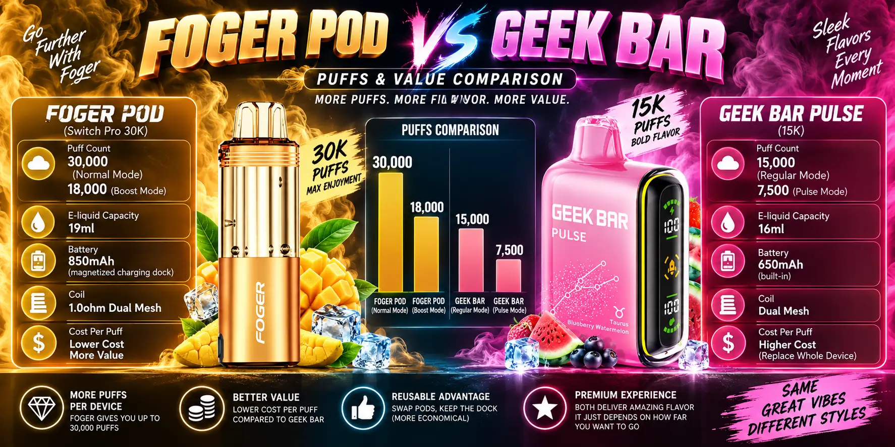 Foger Pod vs Geek Bar Puffs and Value