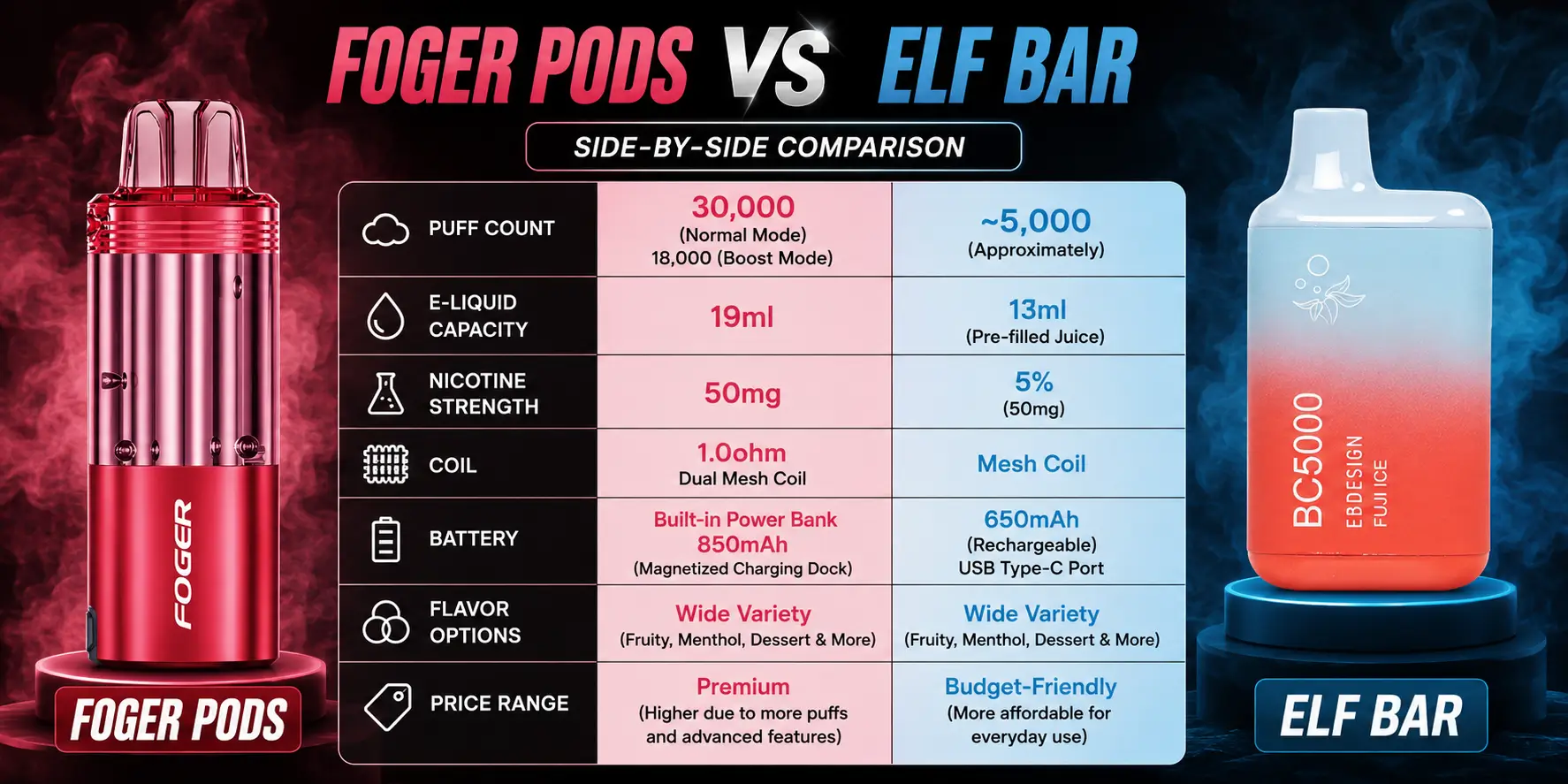 Foger Pods vs Elf Bar side-by-side comparison table